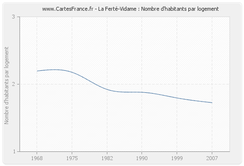 La Ferté-Vidame : Nombre d'habitants par logement